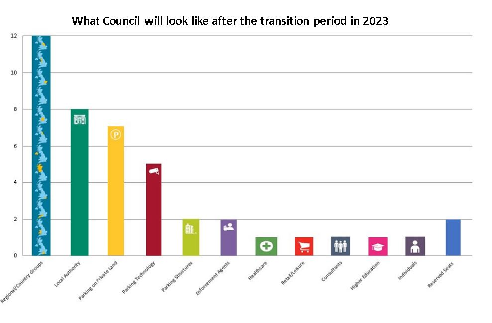 727 Council after Transition